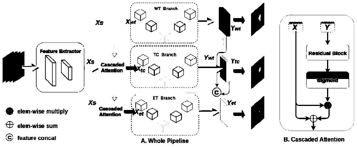 Brain glioma region automatic segmentation method