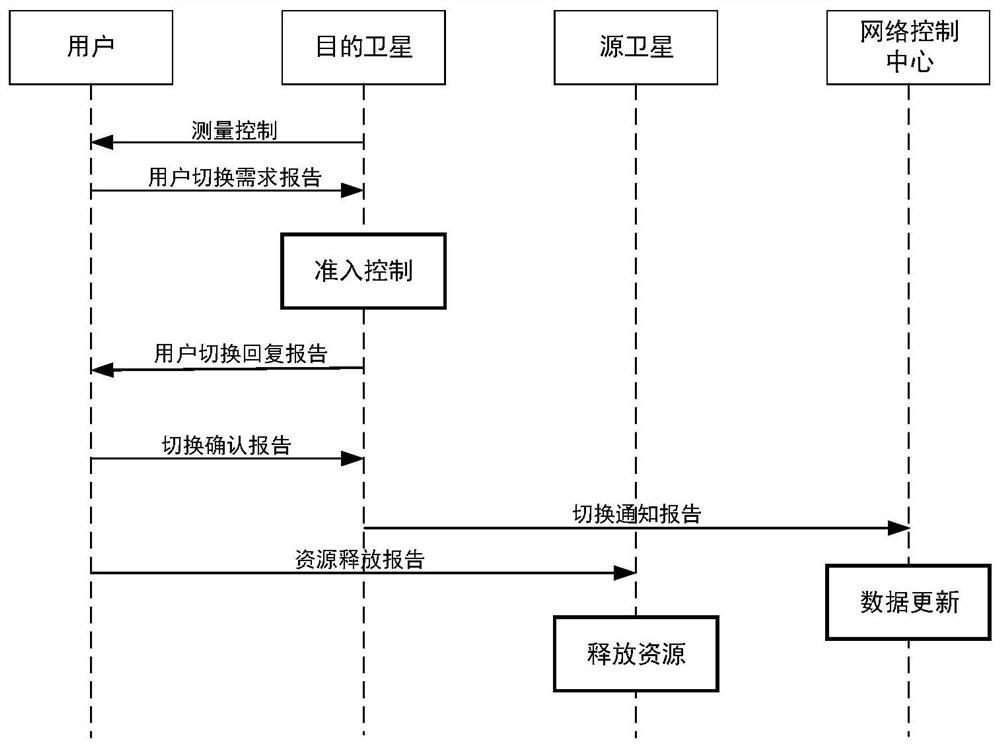 Low-orbit satellite reverse seam communication switching method