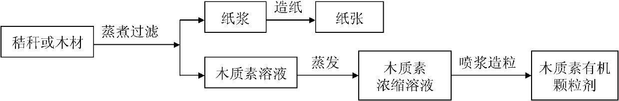 Method for producing bio-organic fertilizer by using lignin organic granules