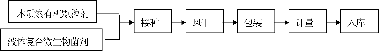 Method for producing bio-organic fertilizer by using lignin organic granules