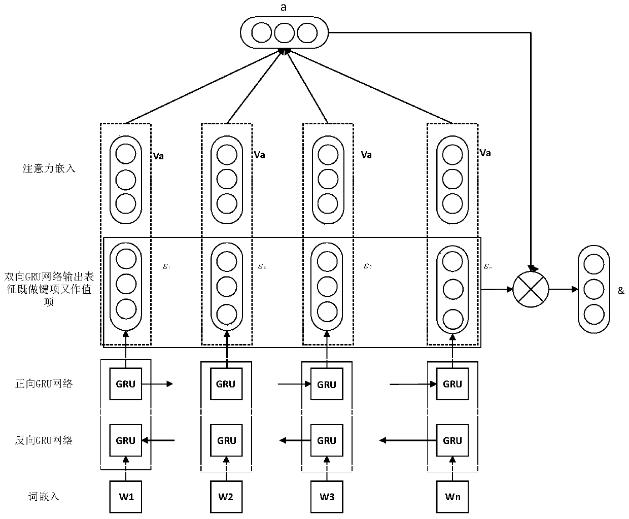 Short text sentiment analysis method based on CNN bidirectional GRU attention mechanism