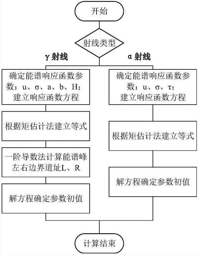 Method of calculating initial parameters of particle spectral fitting function based on method of moments estimation