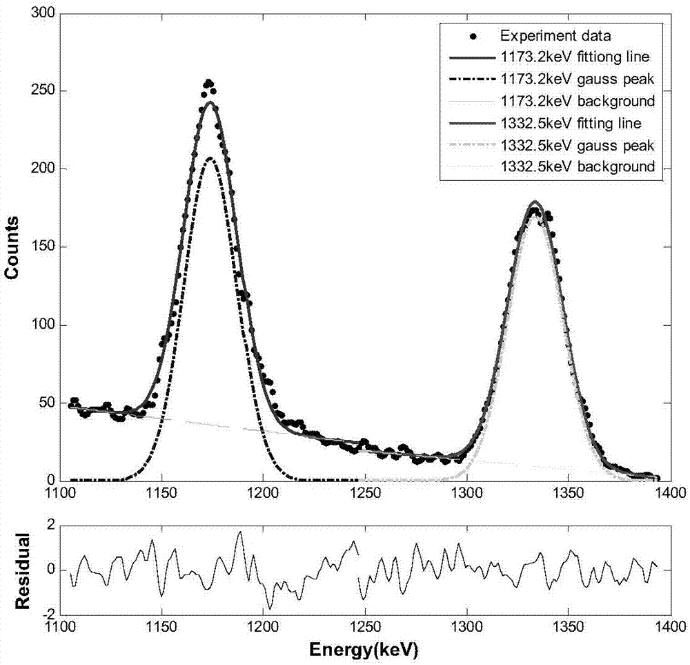 Method of calculating initial parameters of particle spectral fitting function based on method of moments estimation