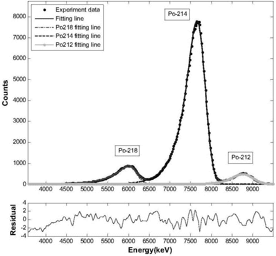 Method of calculating initial parameters of particle spectral fitting function based on method of moments estimation