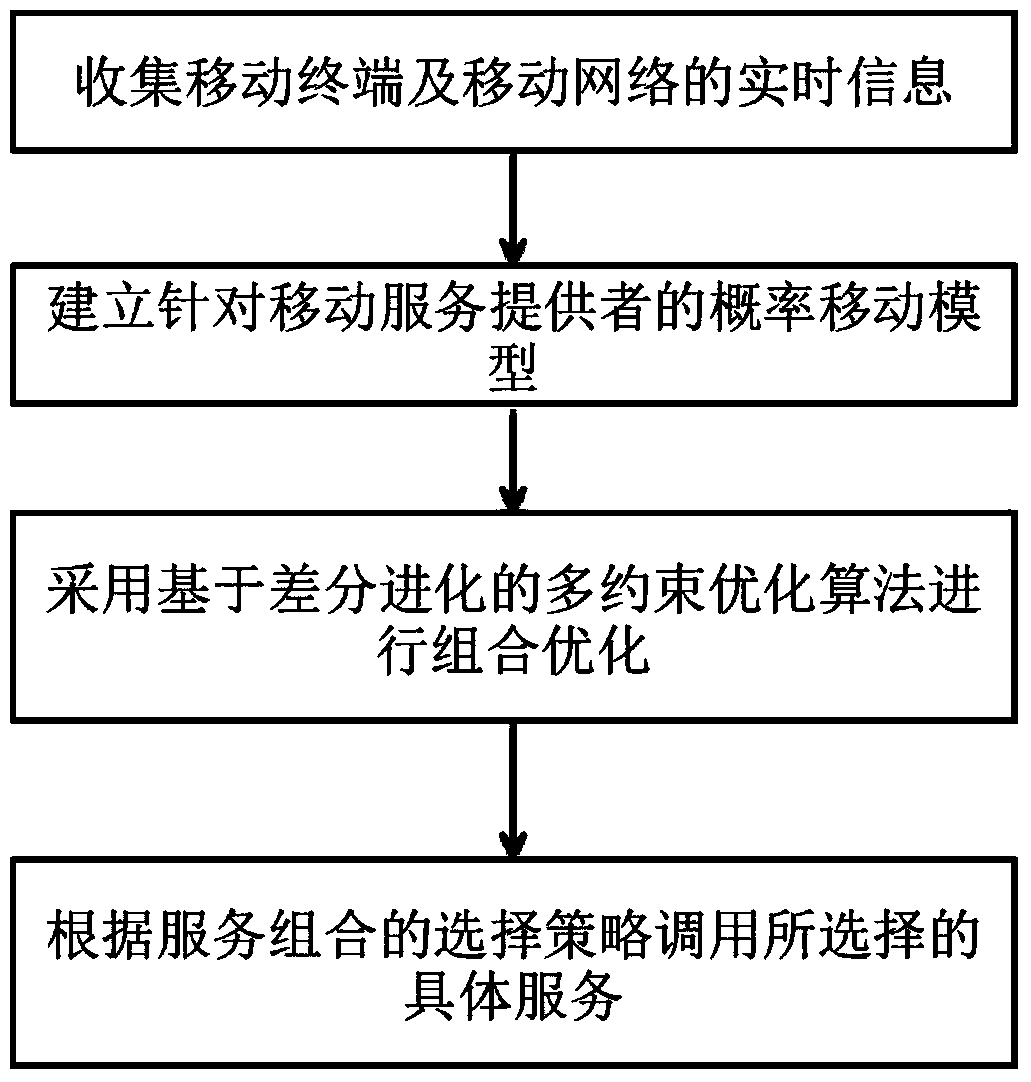 Mobile service combination selection method considering temporal constraints