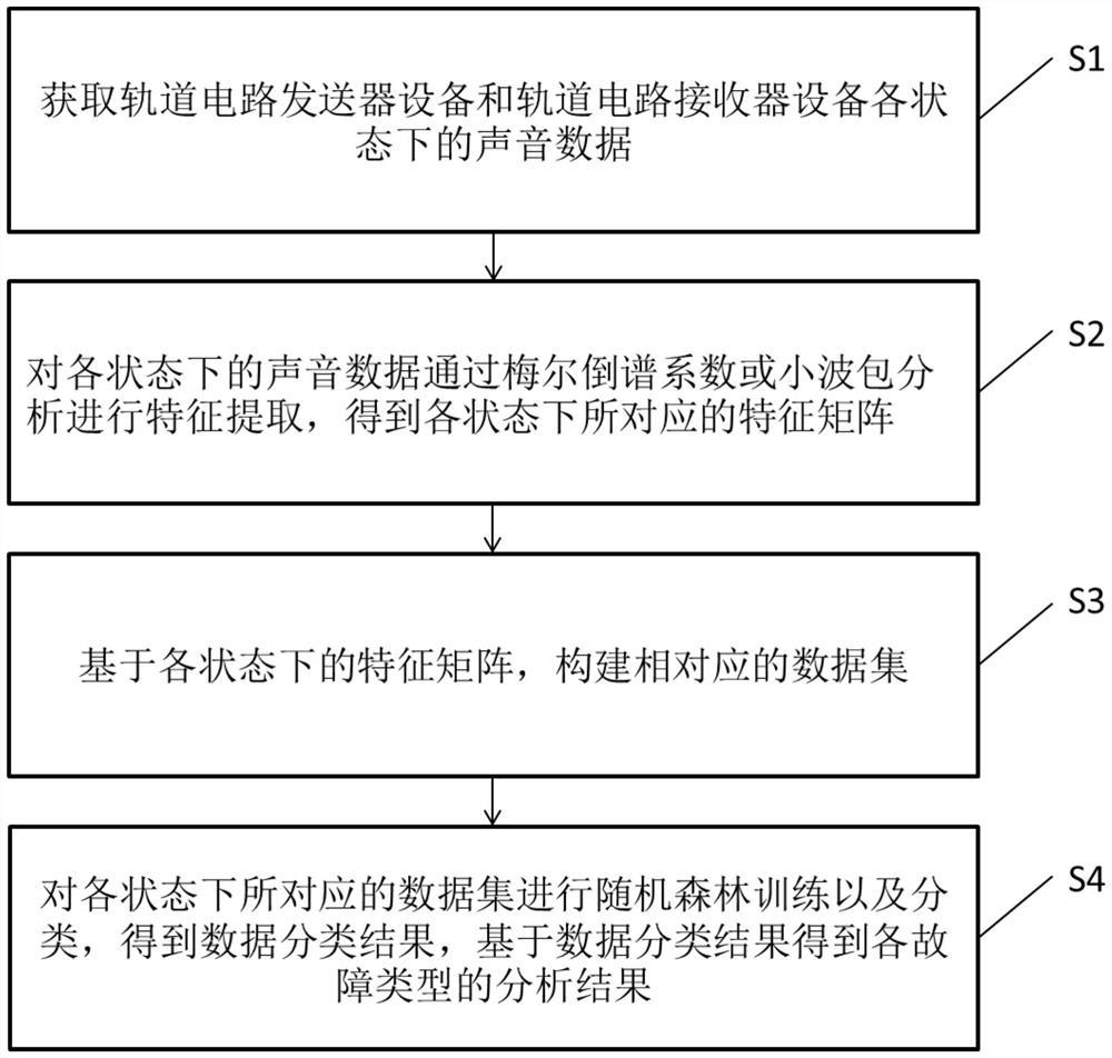 ZPW-2000A track circuit transmitter and receiver fault diagnosis method