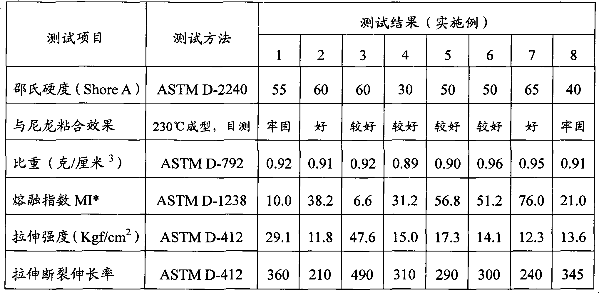 Thermoplastic elastomer for nylon material secondary injection adhering