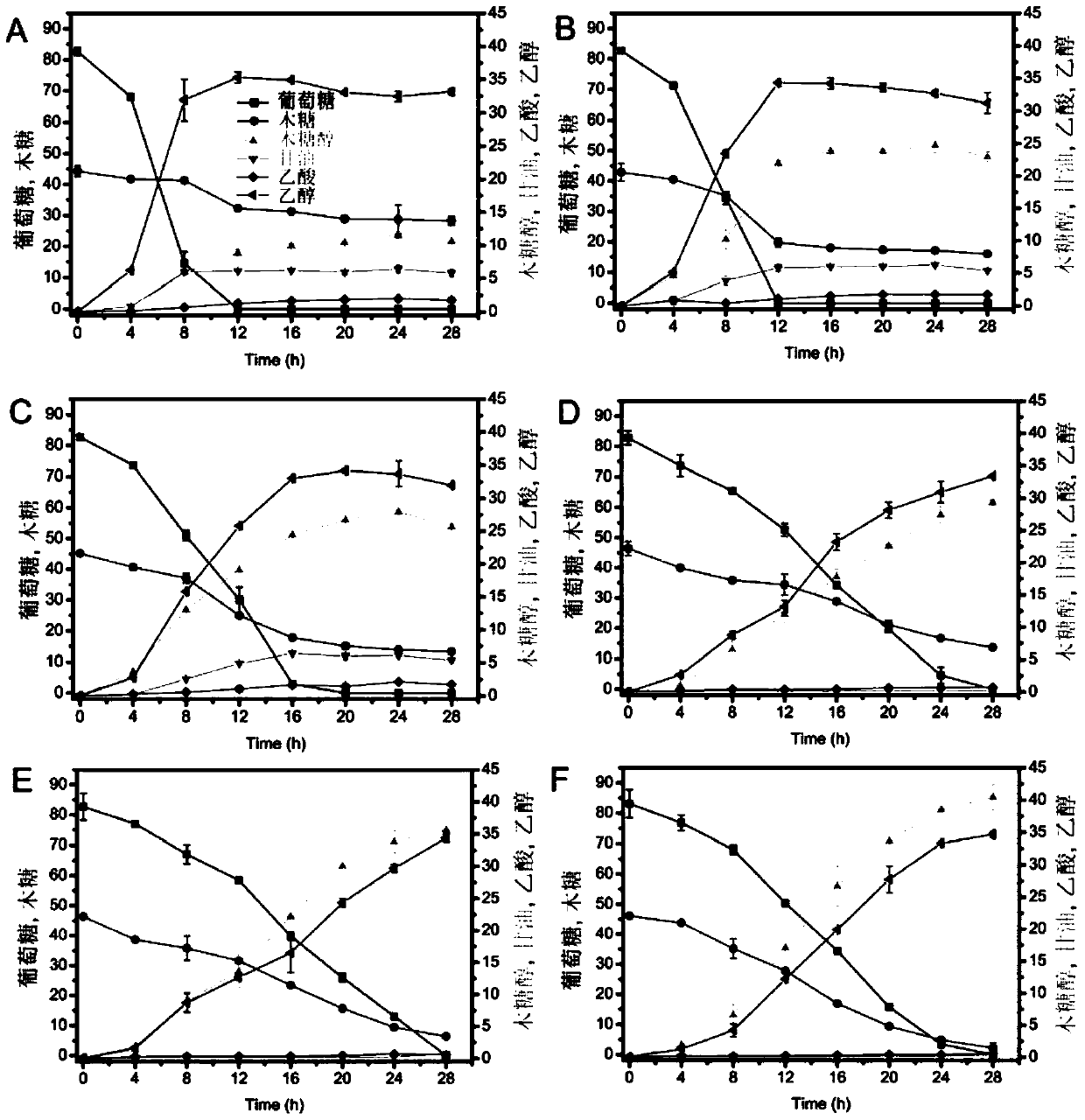 Construction and application of high-temperature and high-yield engineered strains of xylitol and ethanol at the same time