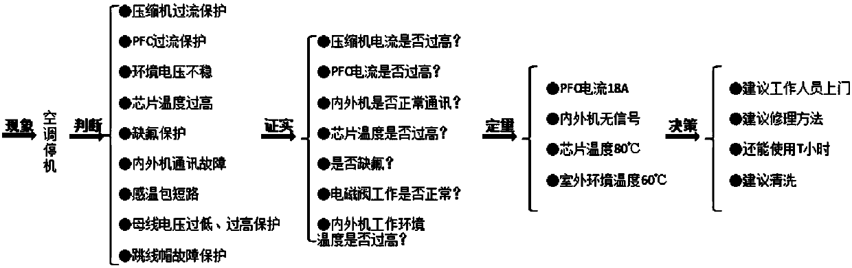 Equipment fault diagnosis method and device, storage medium and equipment