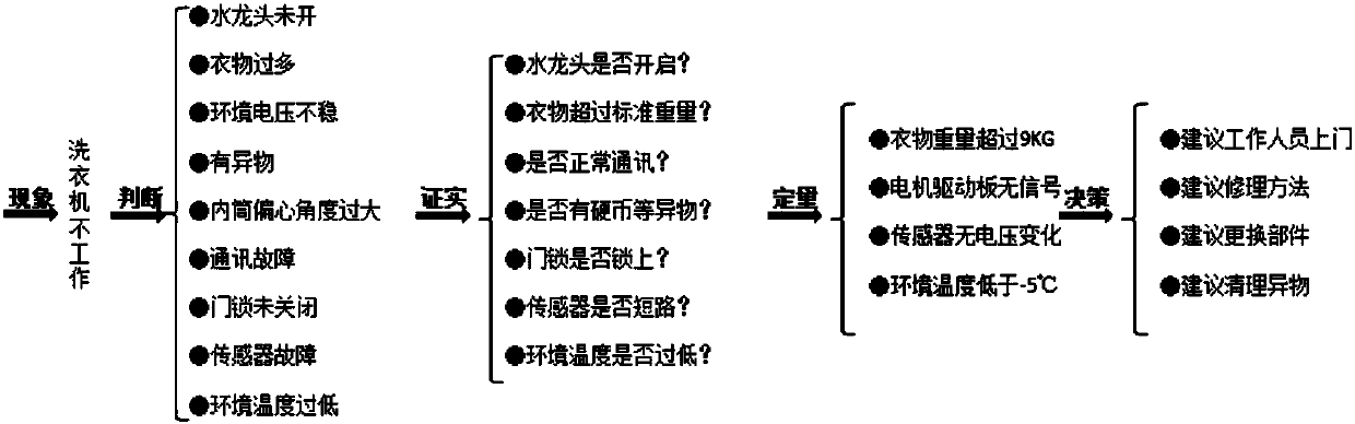 Equipment fault diagnosis method and device, storage medium and equipment