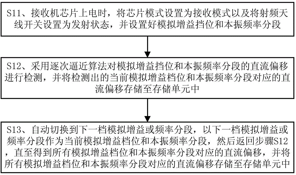 DC deviation correcting method and device