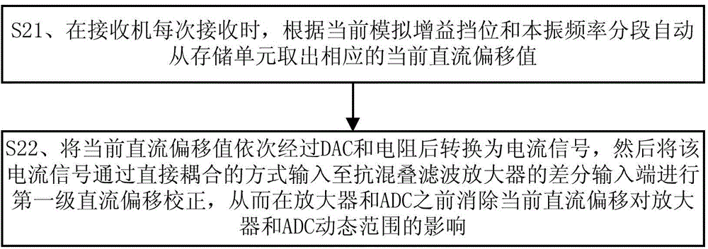 DC deviation correcting method and device