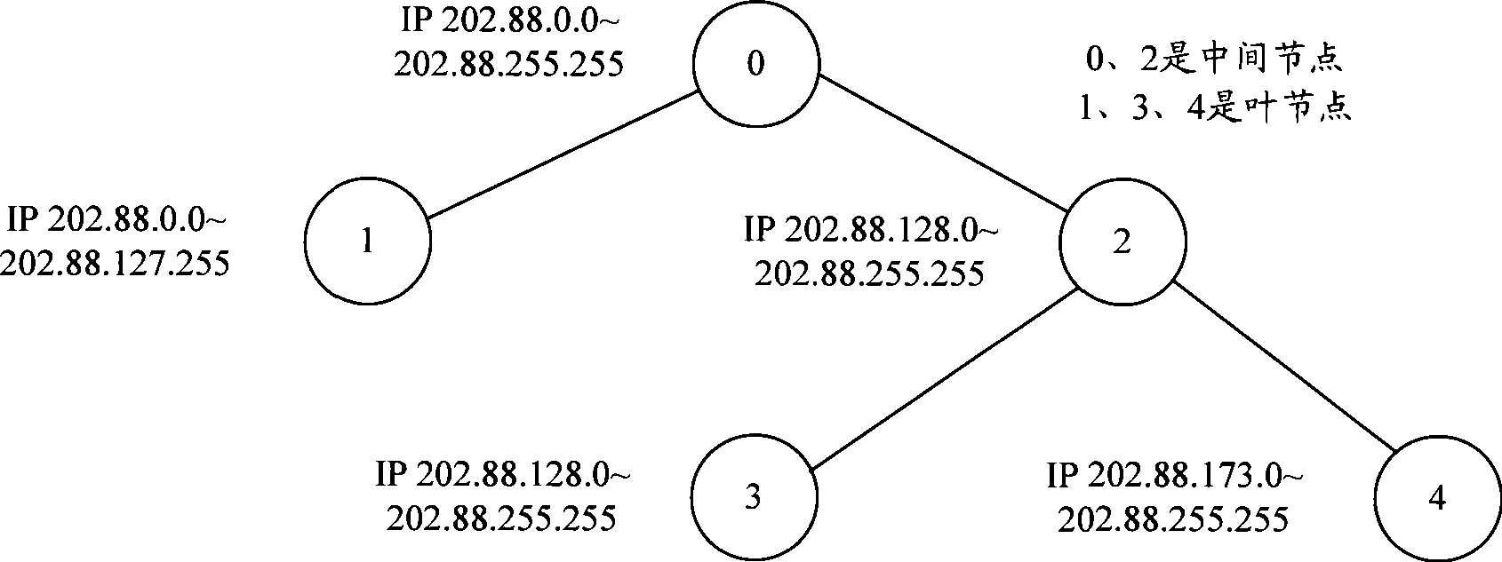 Method, system and equipment for Internet IP address classification and bandwidth prediction