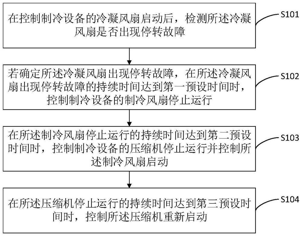 Control method and device of refrigeration equipment, controller and refrigeration equipment