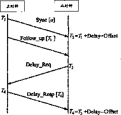 Processing method and device for time synchronization