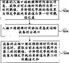 Processing method and device for time synchronization