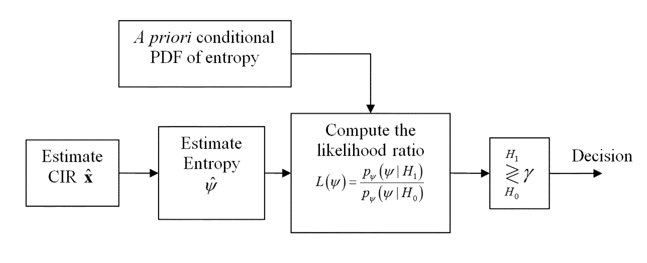 Methods and devices for channel identification