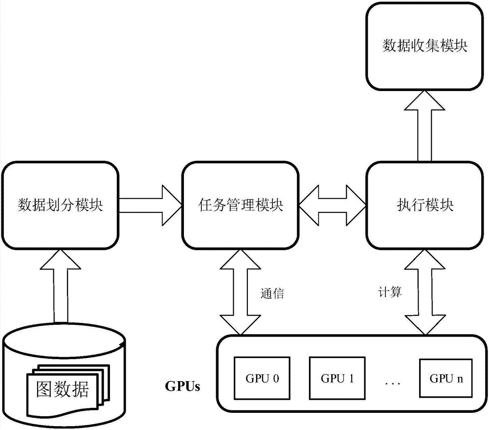 Multi-GPU-based graph data processing system and method