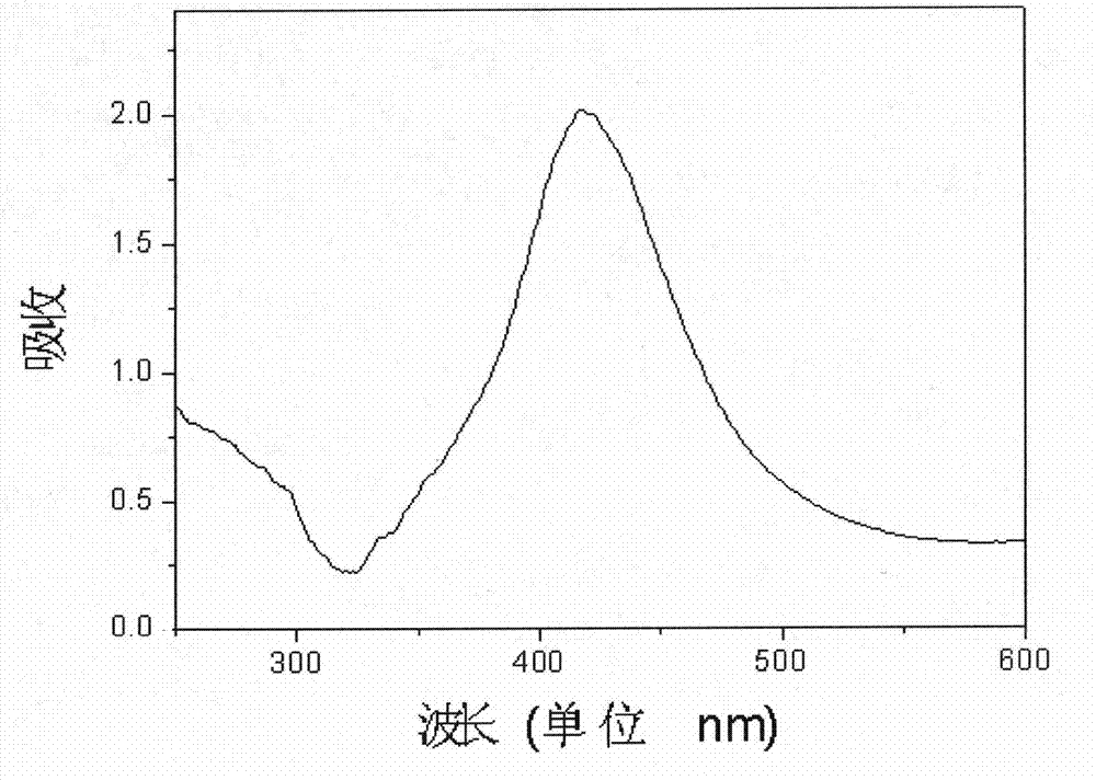 Preparation method of colloid of mono-dispersed silver nano particles and nano silver powder and conductive ink thereof