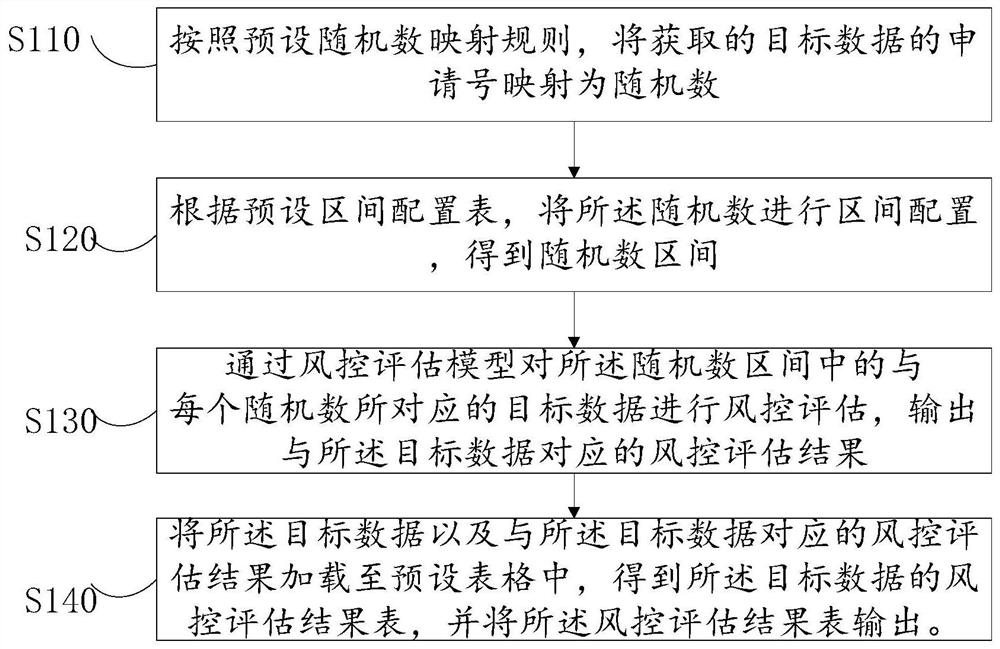 Risk control data generation method and device and equipment and computer readable storage medium