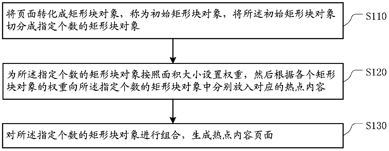 Device and method for generating hot content page