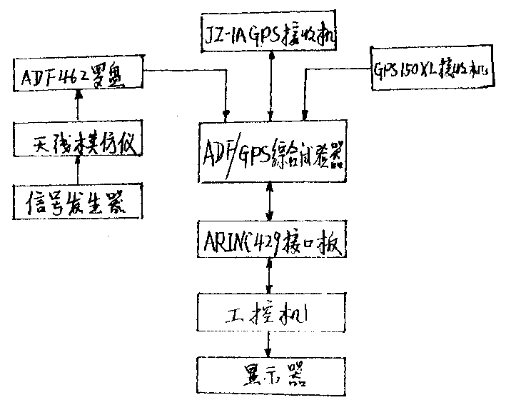 Automatic positioning system/global positioning system receiver comprehensive testing system