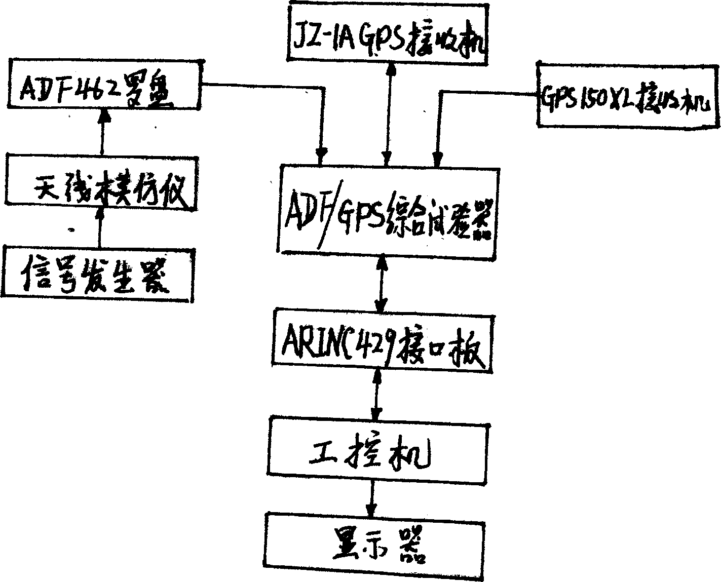 Automatic positioning system/global positioning system receiver comprehensive testing system