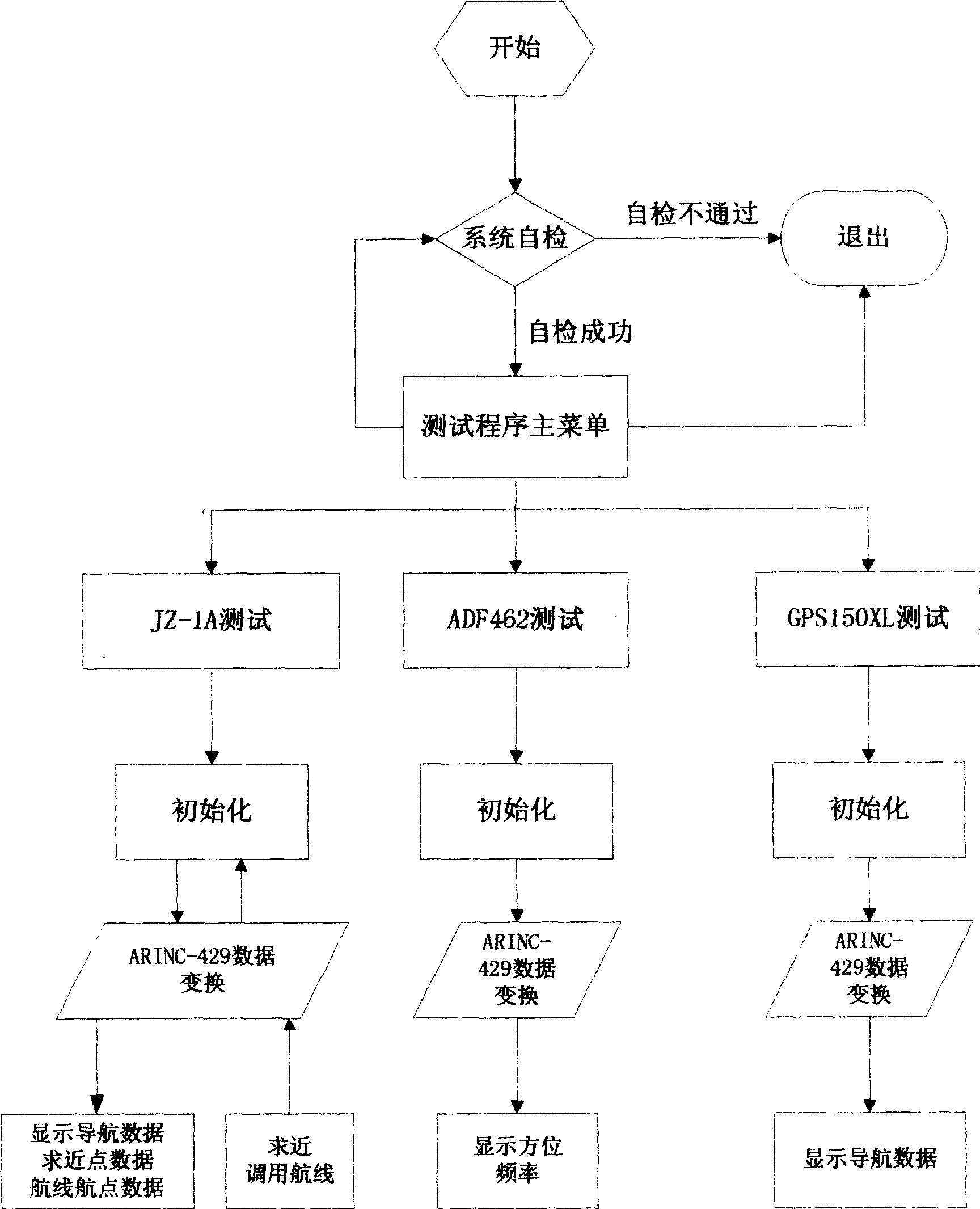 Automatic positioning system/global positioning system receiver comprehensive testing system