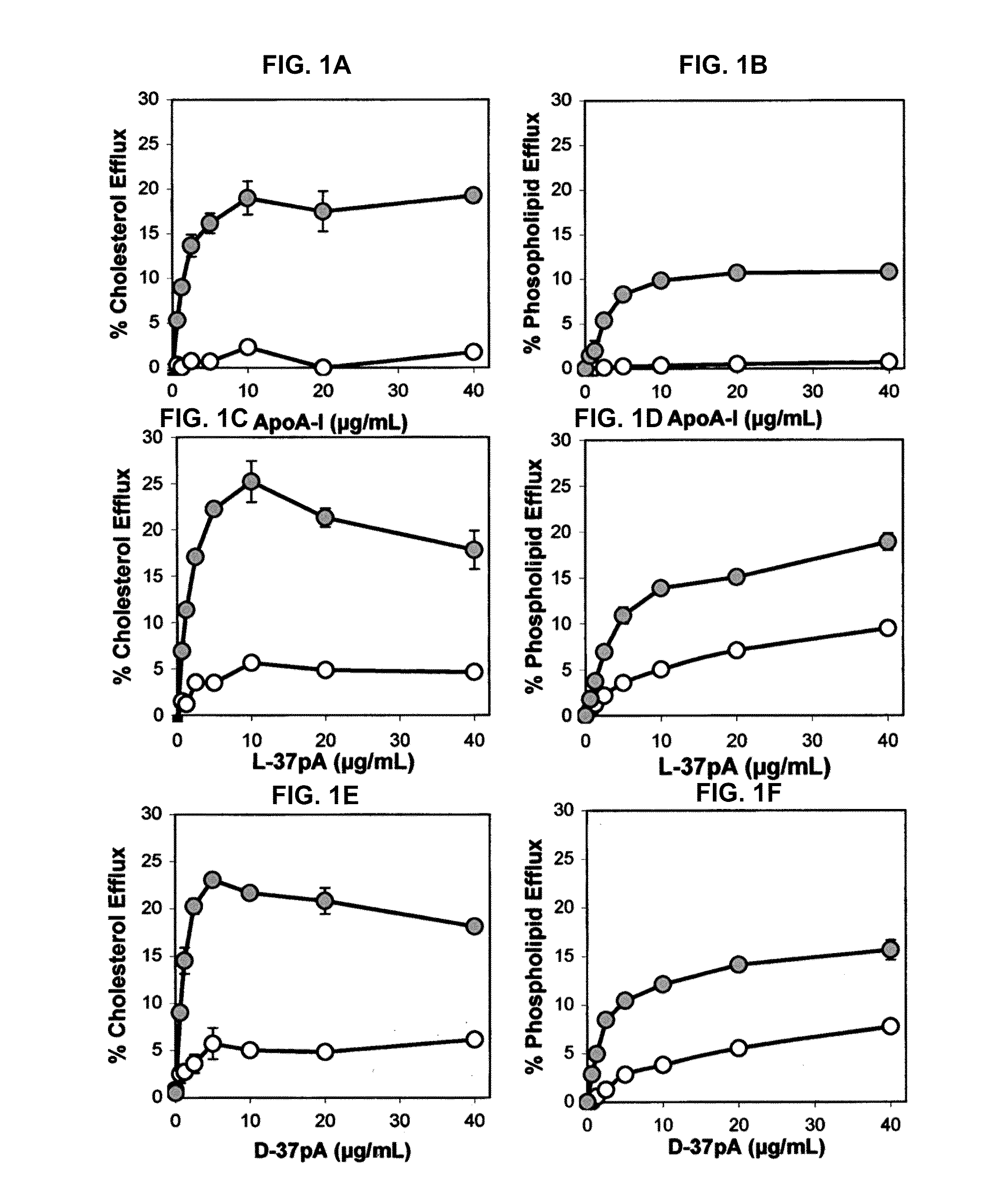 Peptides promoting lipid efflux via abca1 and activating a lipoprotein lipase