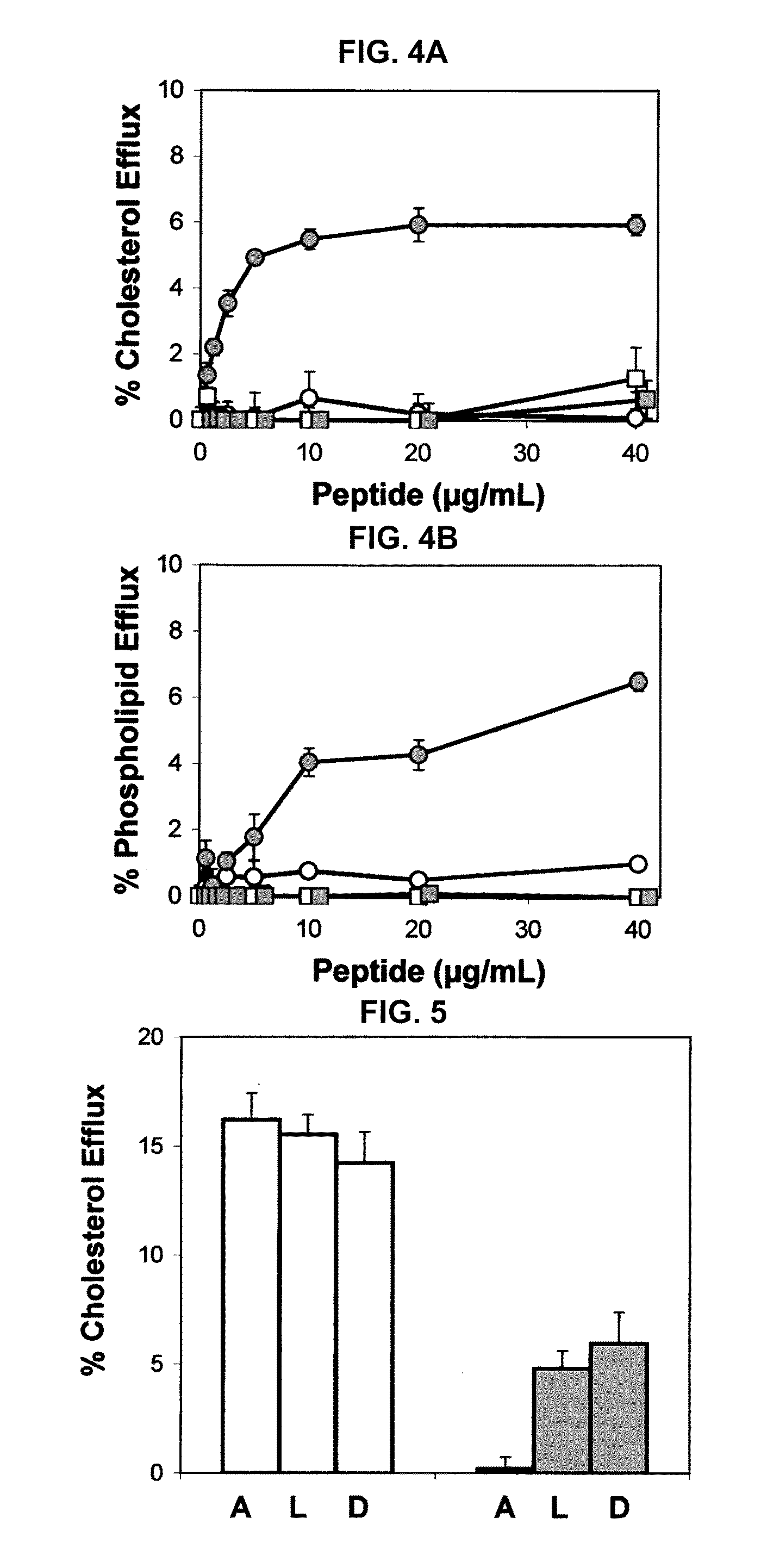 Peptides promoting lipid efflux via abca1 and activating a lipoprotein lipase