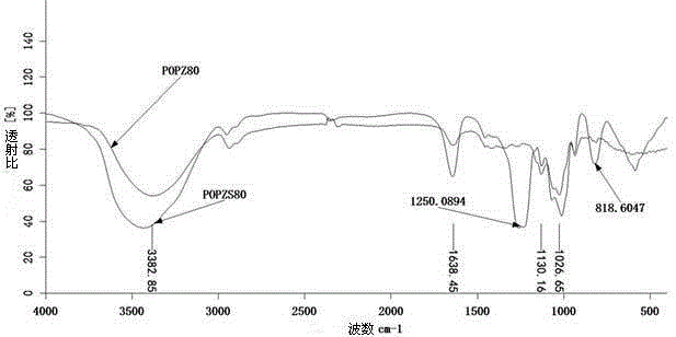 Polygonatum odoratum polysaccharide sulfation method