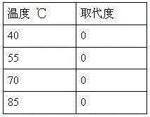 Polygonatum odoratum polysaccharide sulfation method