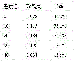 Polygonatum odoratum polysaccharide sulfation method