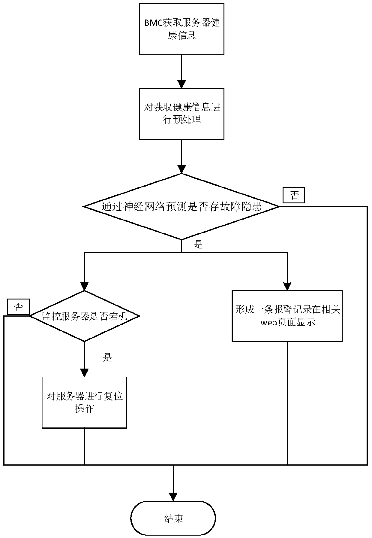 Server fault monitoring method and system based on neural network