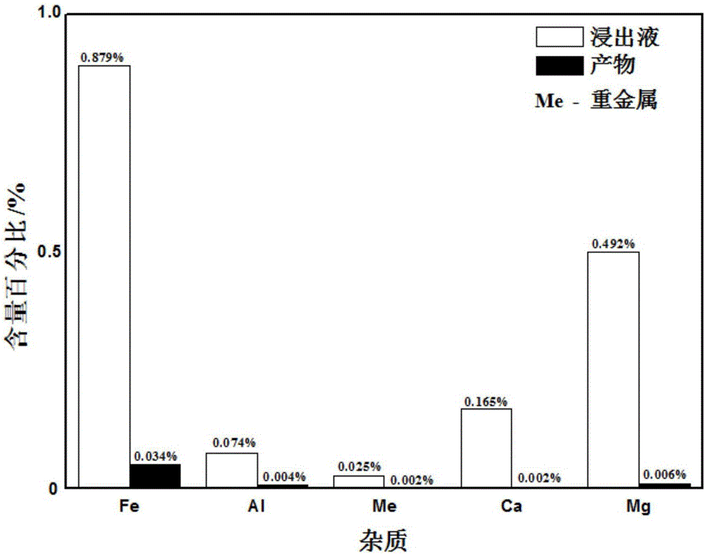 Method for preparing high-purity manganese phosphate from low-grade rhodochrosite leaching liquid