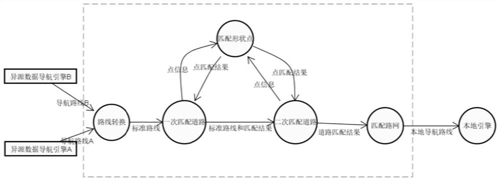 Different-source route matching method and system based on road network topology