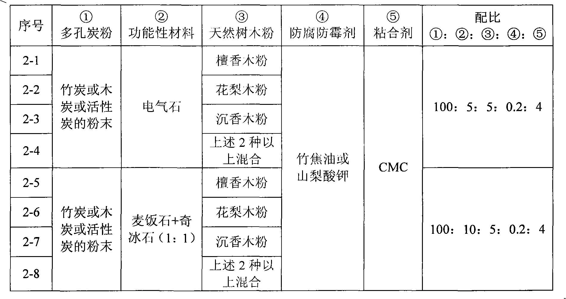 Material with multi-functional long-acting slow-release effective components