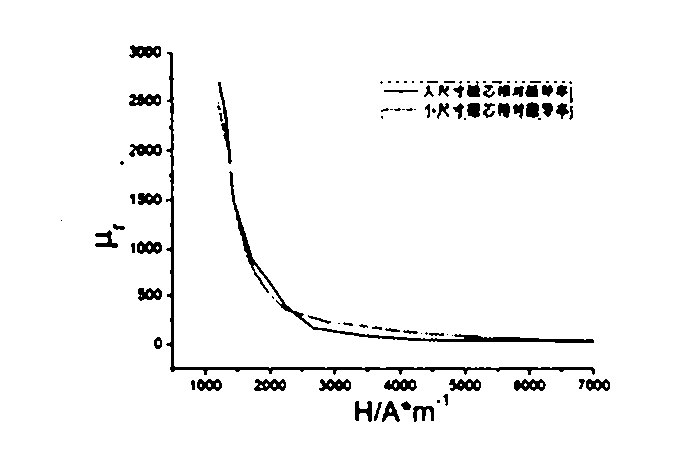 Test method and device of magnetization characteristic of magnetic core under fast pulse voltage