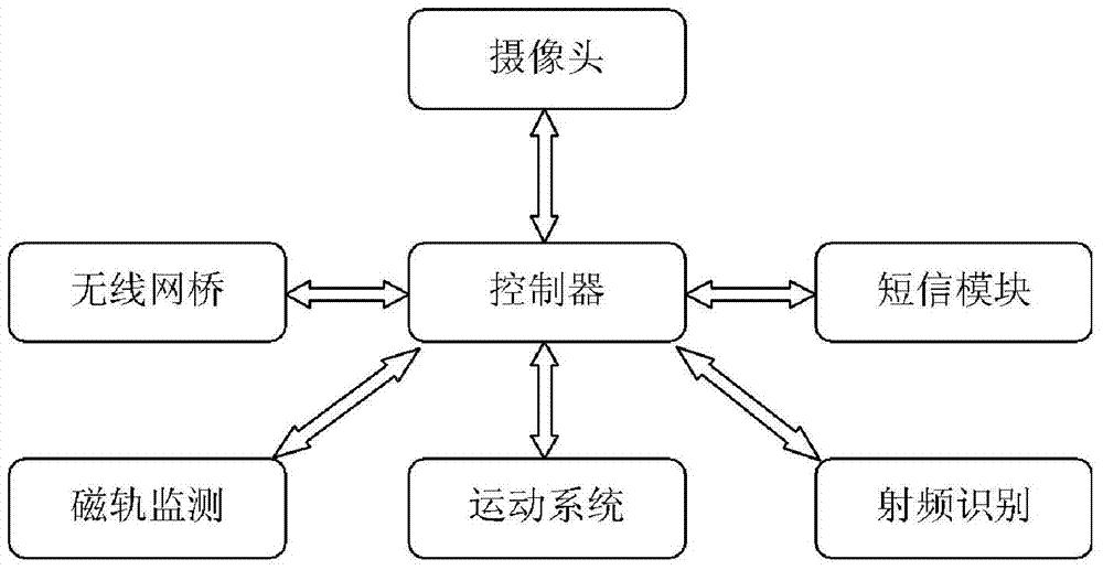 Ground routing inspection method and system for transformer substation