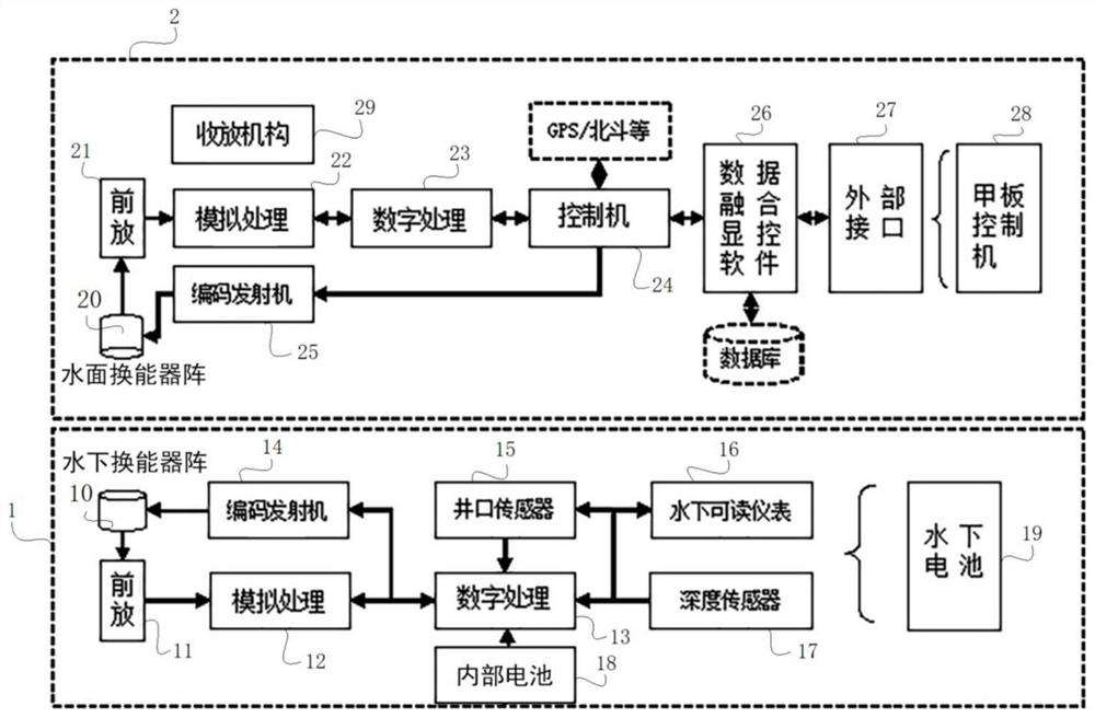 Emergency sonar monitoring system and method for wellhead blowout preventer of deep sea oil field