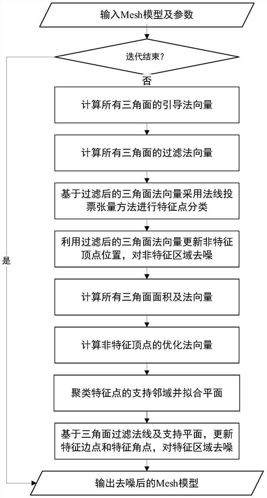 Three-dimensional Mesh model denoising method capable of reserving features