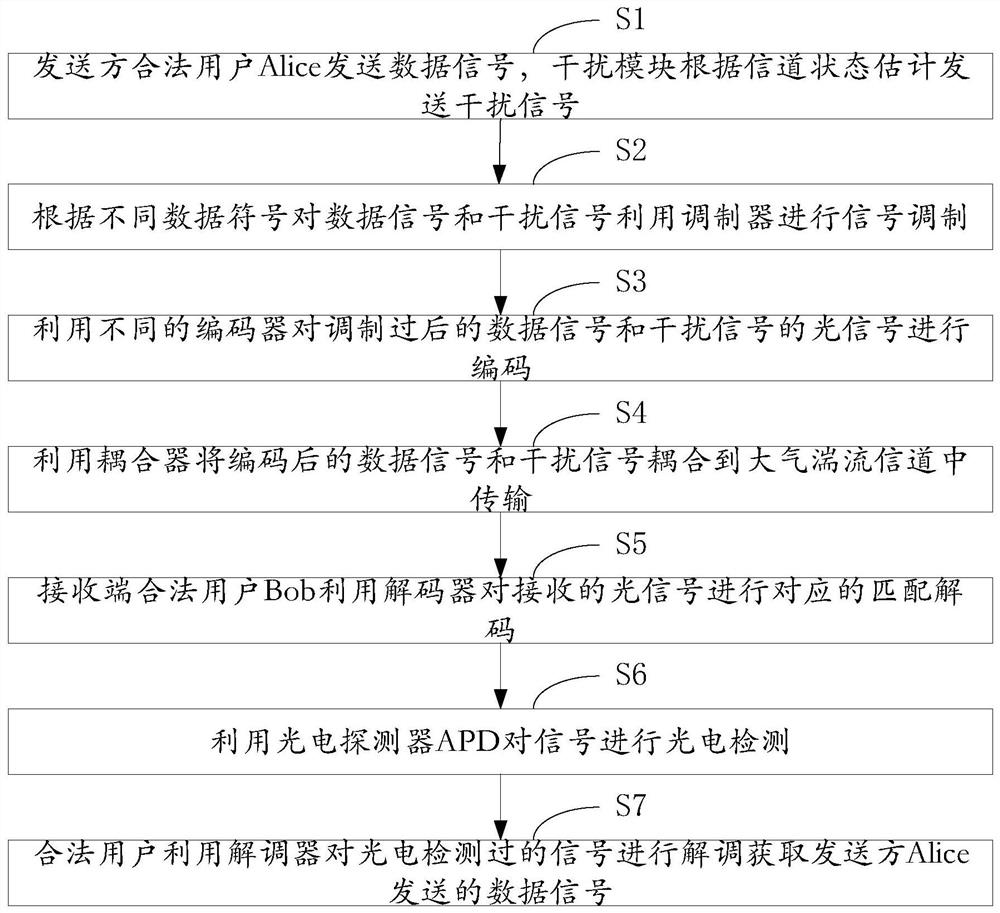 A Physical Layer Security Enhancement Method for Free Space Optical Networks