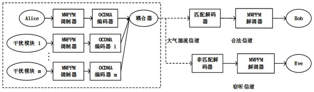 A Physical Layer Security Enhancement Method for Free Space Optical Networks