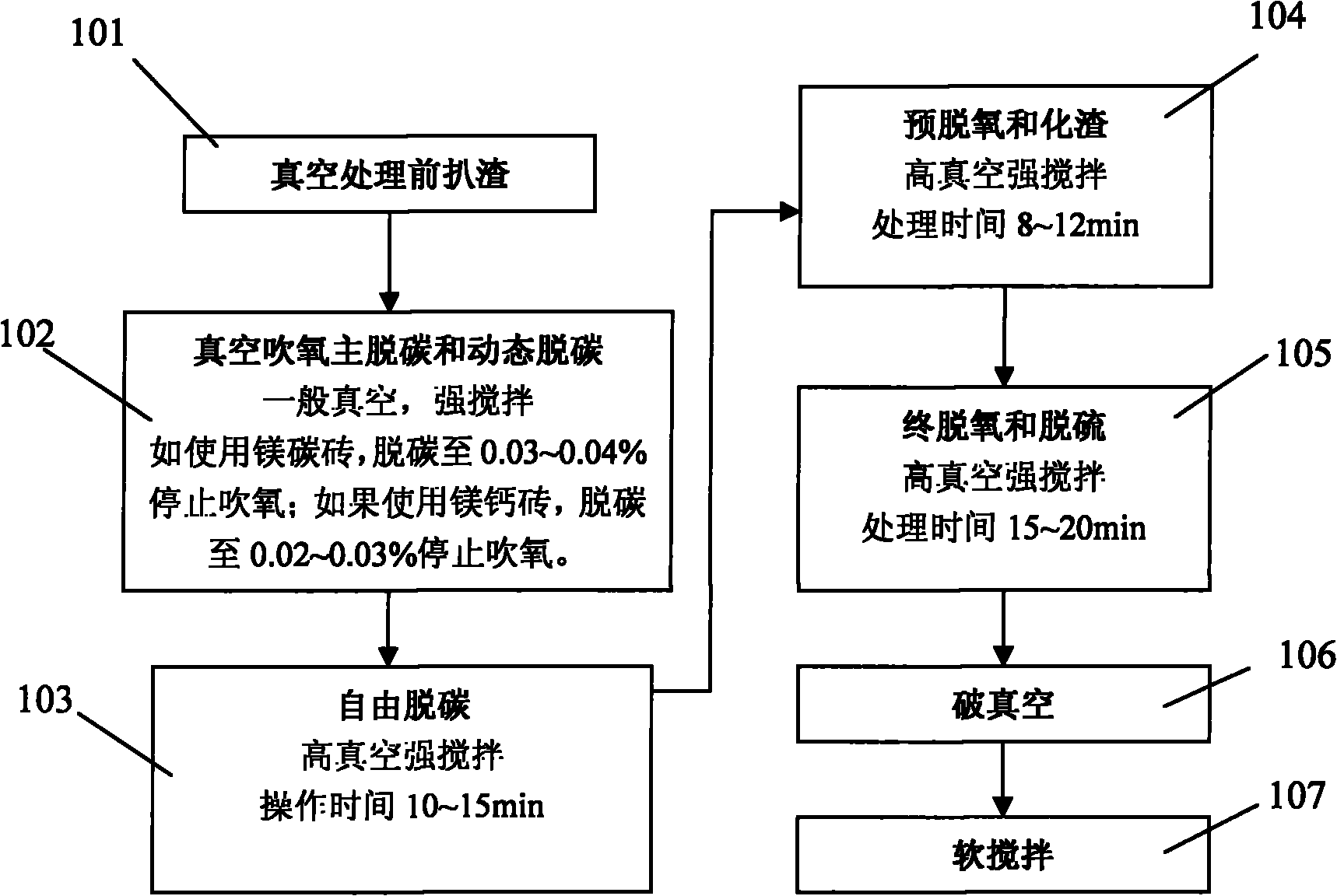 Method for refining ultra-low carbon ferritic stainless steel under vacuum