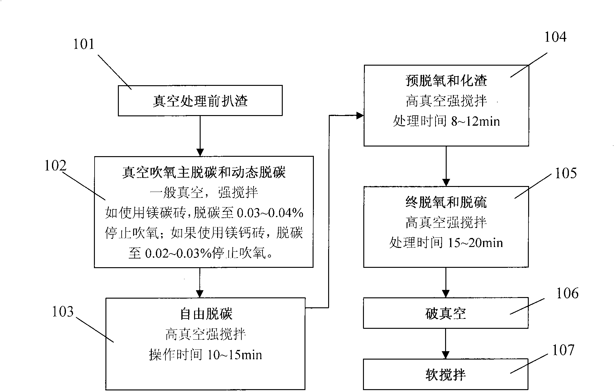 Method for refining ultra-low carbon ferritic stainless steel under vacuum