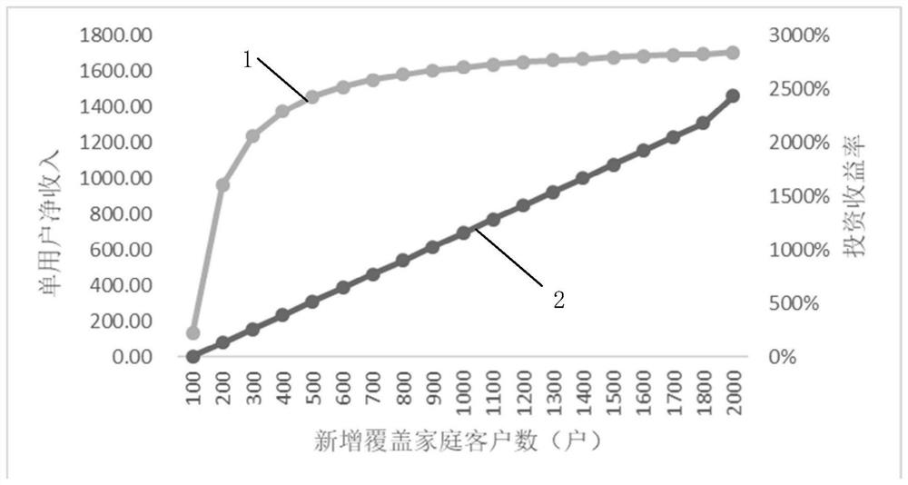 Method for measuring and calculating comprehensive cost of household broadband service