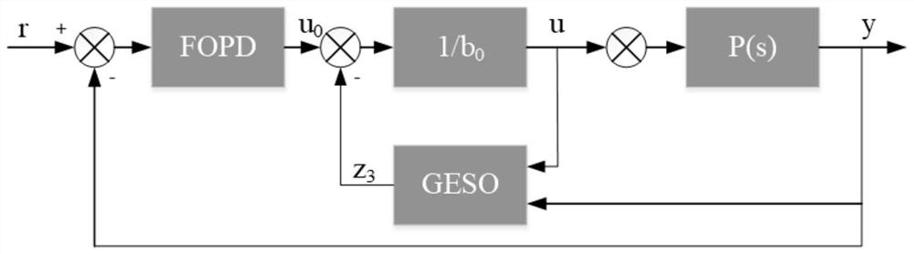 Design method of FOPD-GESO controller