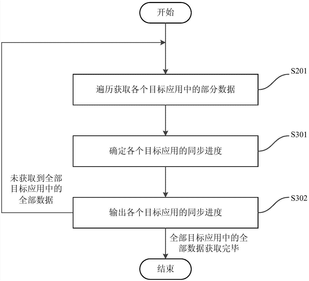 Data synchronization method and apparatus