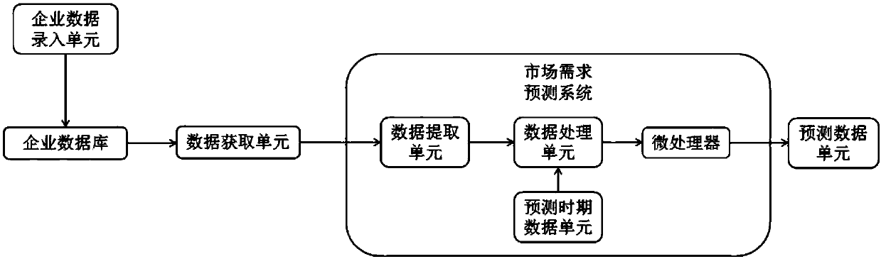 Cloud-service-based enterprise product market demand prediction system