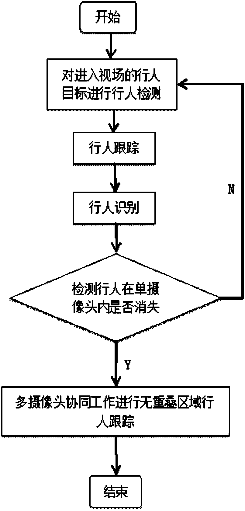 Non-overlapping area pedestrian tracking method based on deep neural network